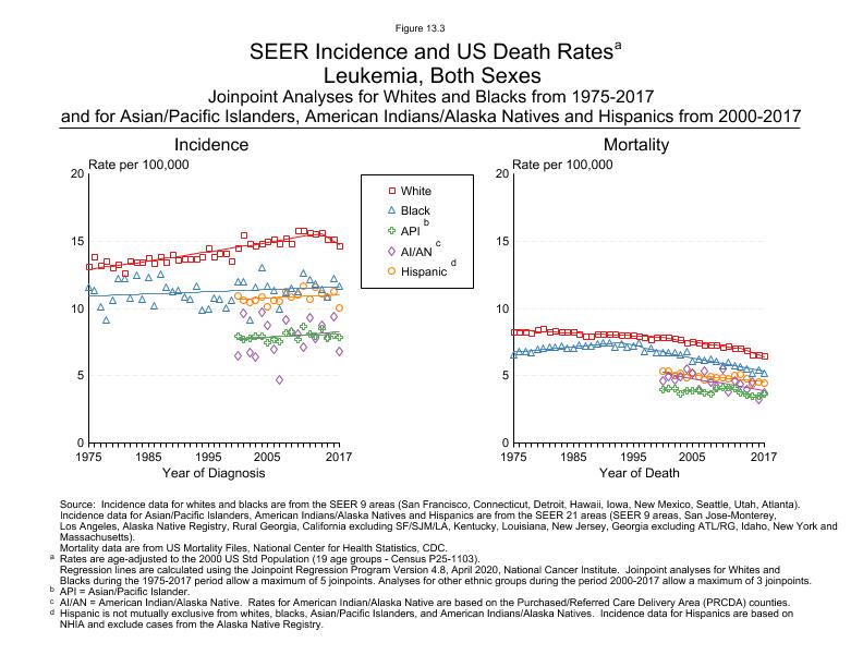 CSR Figure 13.3: SEER Incidence and US Death Rates by Race/Ethnicity