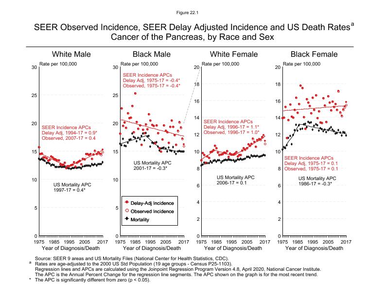 CSR Figure 22.1: SEER Incidence, Delay Adjusted Incidence and US Death Rates by Race and Sex