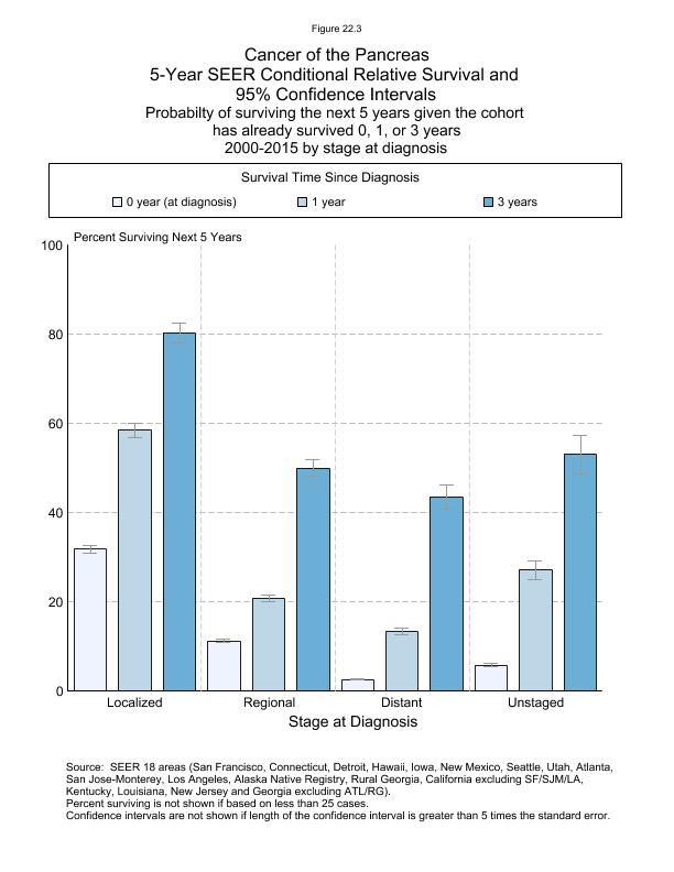 CSR Figure 22.3: 5-Year SEER Conditional Relative Survival