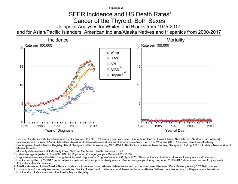 CSR Figure 26.2: SEER Incidence and US Death Rates by Race/Ethnicity