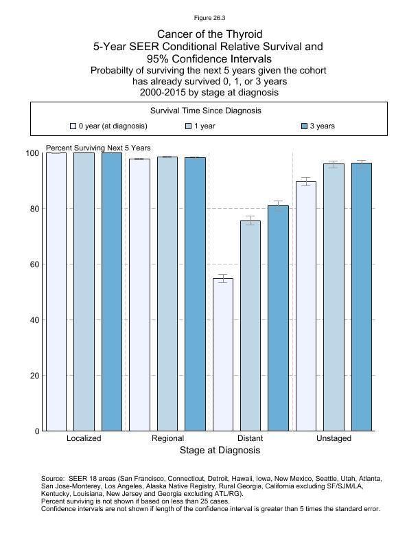 CSR Figure 26.3: 5-Year SEER Conditional Relative Survival