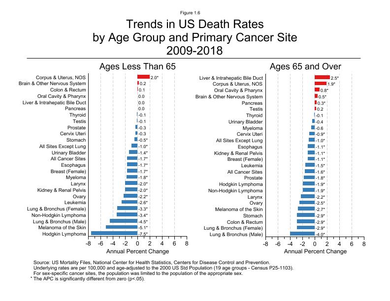 CSR Figure 1.6: Trends in US Death Rates by Primary Cancer Site and Age-Group