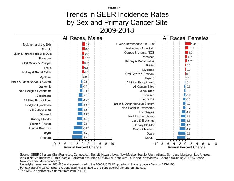CSR Figure 1.7: Trends in SEER Incidence Rates by Primary Cancer Site and Sex