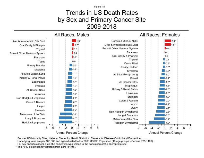 CSR Figure 1.8: Trends in US Death Rates By Primary Cancer Site and Sex