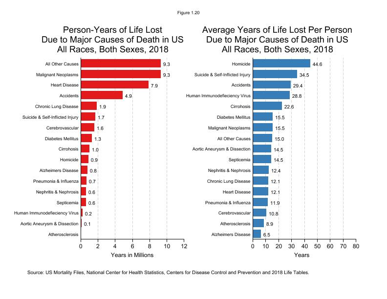 CSR Figure 1.20: Person and Average Years of Life Lost to Major Causes of Death
