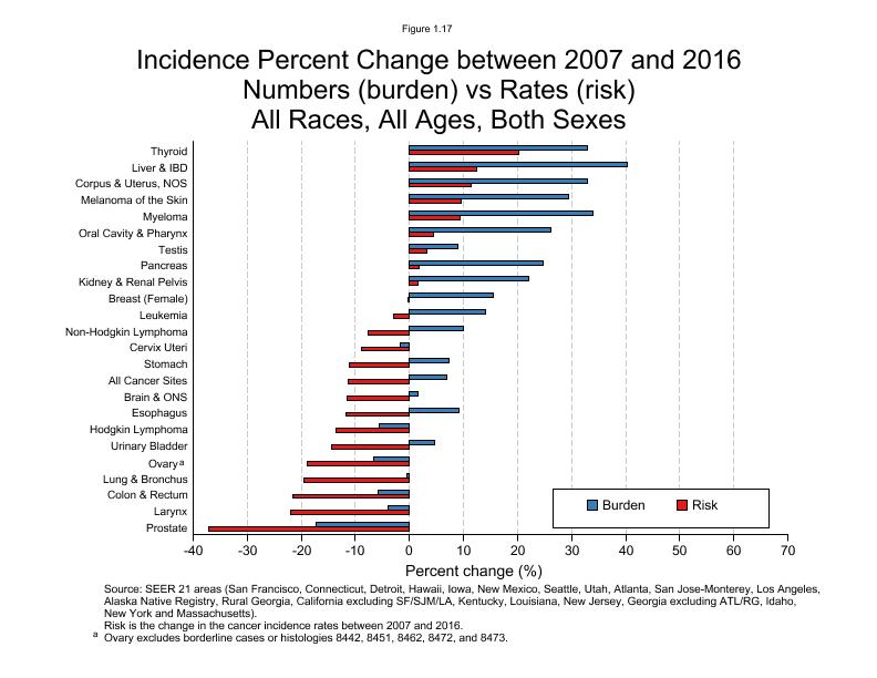 CSR Figure 1.17: SEER Incidence, Burden vs Risk by Cancer Site