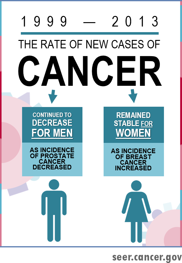 US National Cancer Instituten 2018 Annual Report（fographics）