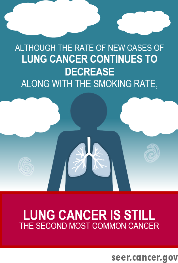lung cancer is still the second most common cancer