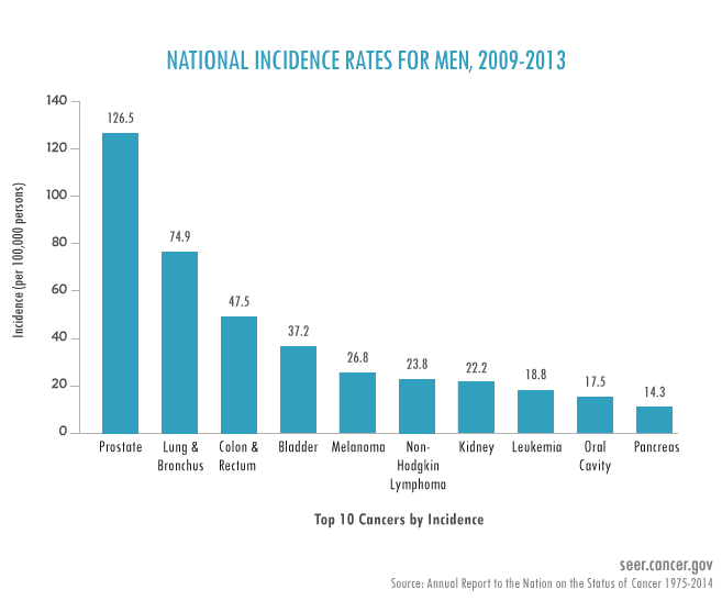 national incidence rates for men, 2009-2013