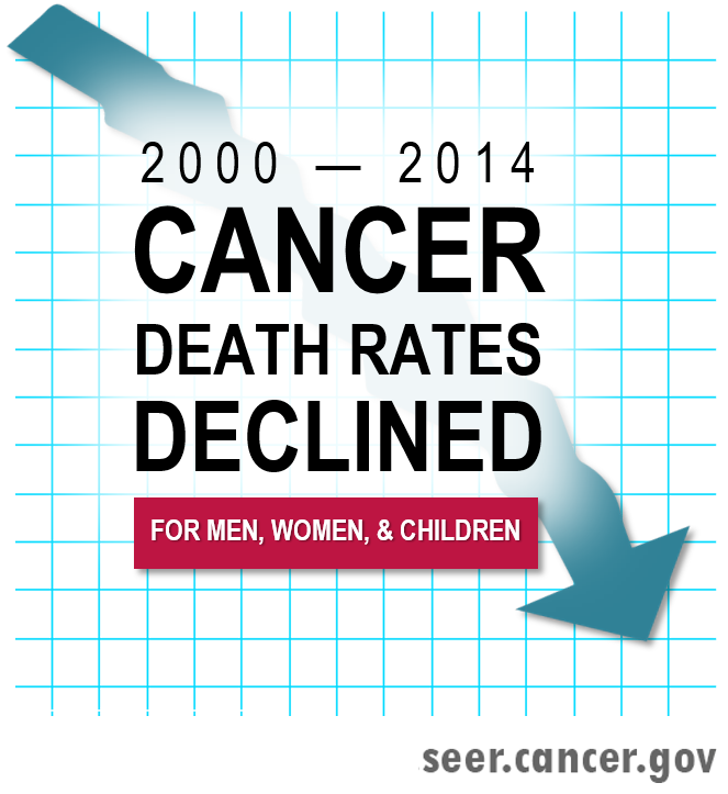 Between 2000 to 2014, cancer death rates declined for men, women, and children.
