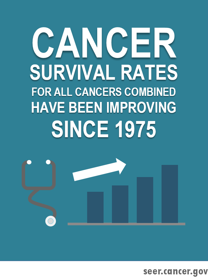 Cancer survival rates for all cancers combined have been improving since 1975.