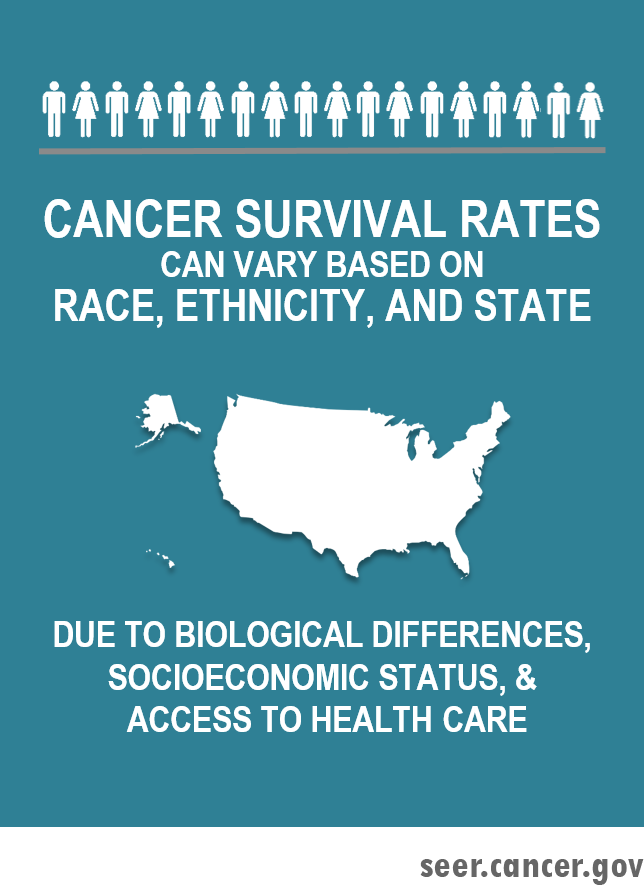 Cancer survival rates can vary based on race, ethnicity, and state due to biological differences, socioeconomic status, and access to healthcare.