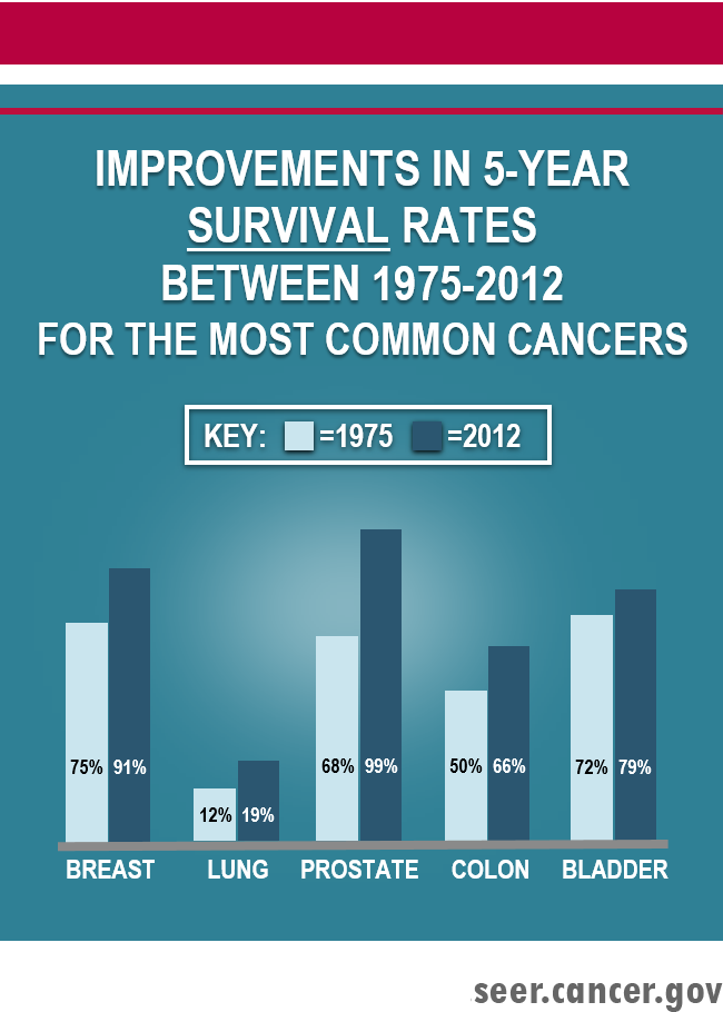 Improvements in five-year survival rates between 1975 to 2012 for the most common cancers