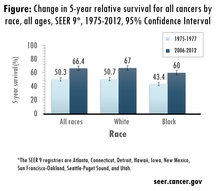 Change in 5-year relative survival for all cancer by race, all ages, SEER 9 1975 to 2012