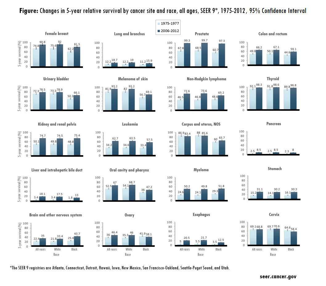 Change in 5-year relative survival by cancer site and race, all ages, SEER 9, 1975 to 2012