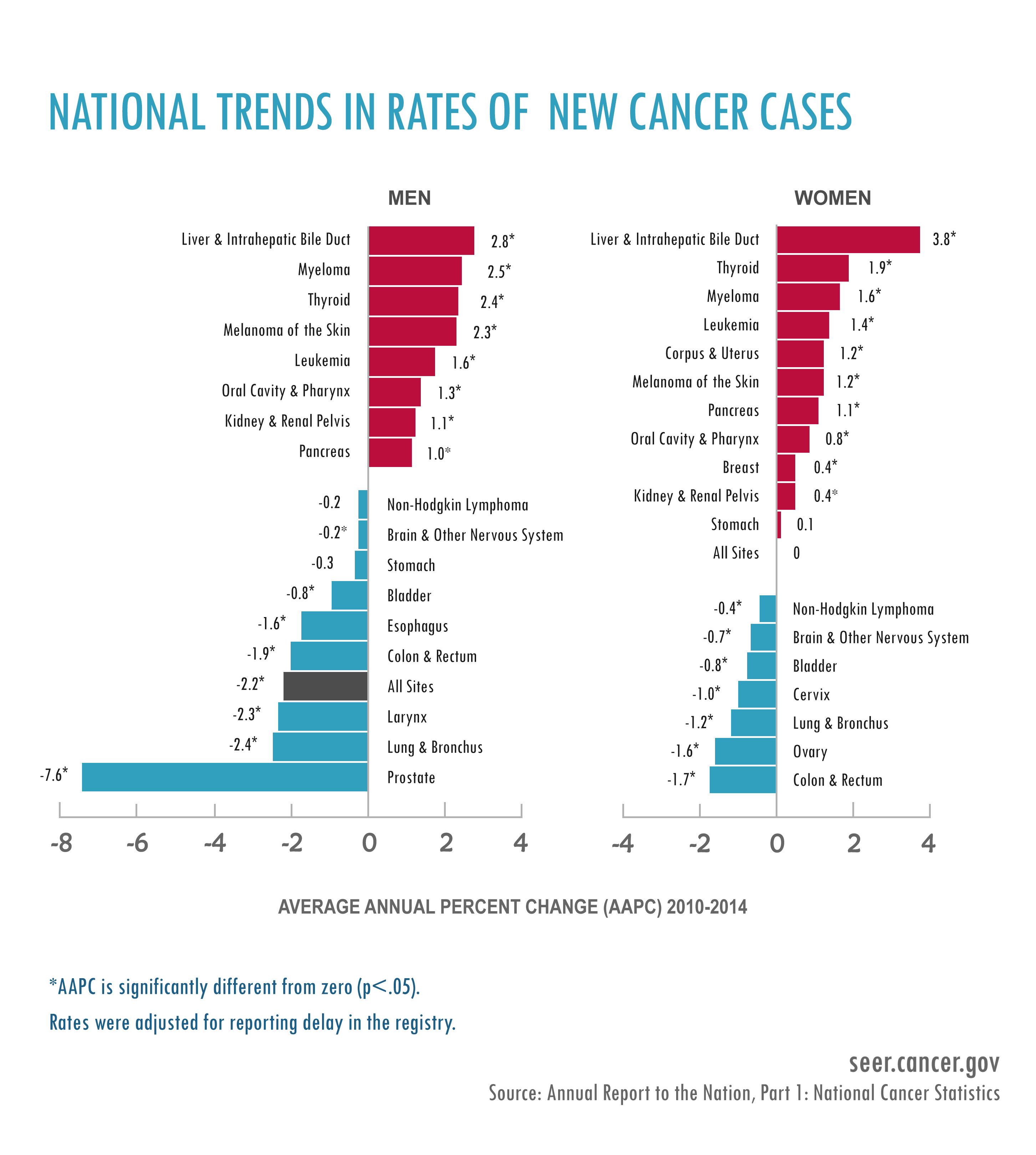 Between 2010 and 2014, nine of the 17 more common cancers in men showed decreases in incidence