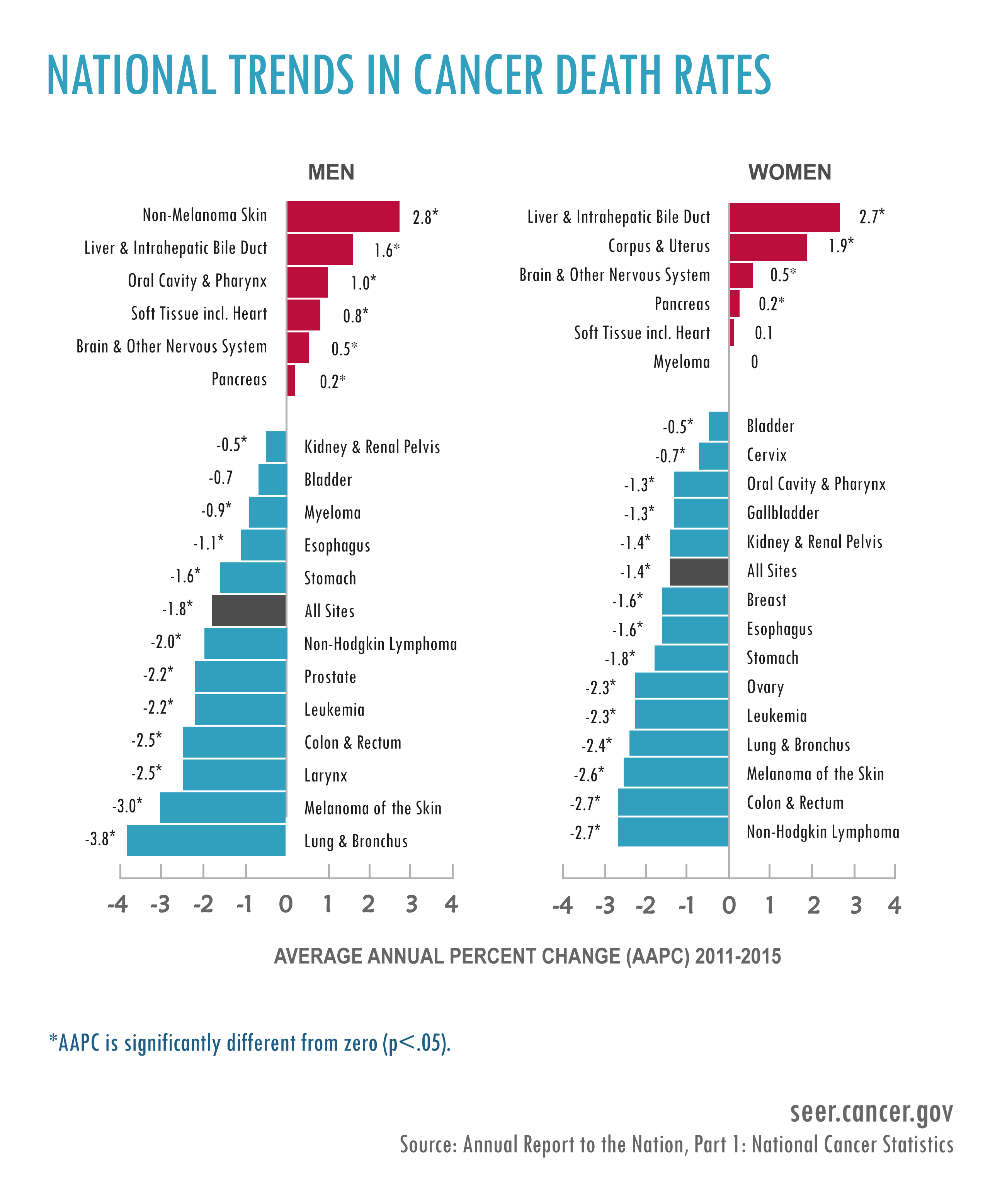 In U.S., Overall Cancer Mortality Continues to Decline, Prostate Cancer Mortality Has Stabilized