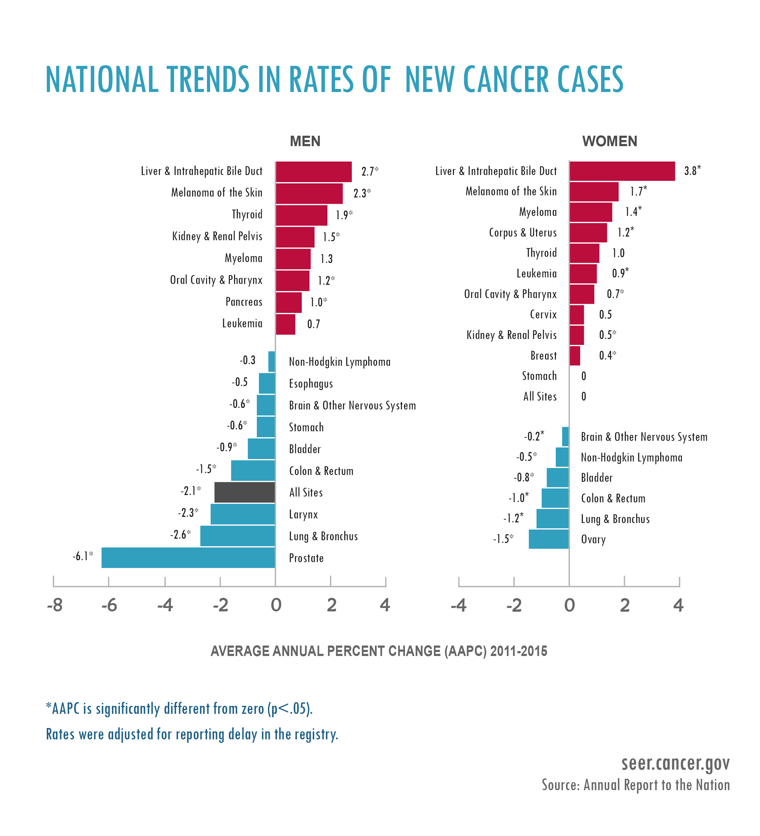 Rates for new cases of cancers related to excess weight and physical inactivity have been increasing in recent decades.