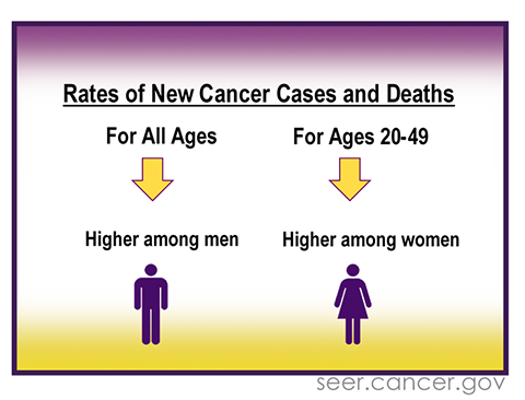 Cancer death rates declined for men, women, and children.