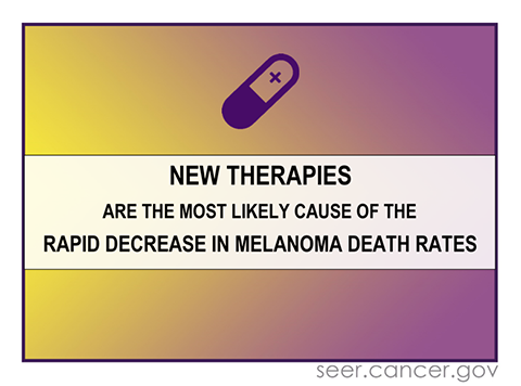 Recent rapid declines in death rates from melanoma of the skin likely result from introduction of new therapies.