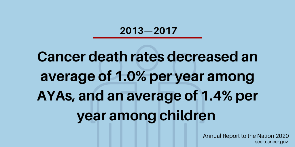 Cancer death rates decreased an average of 1.0% per year among AYAs, and an average of 1.4% per year among children between 2013 and 2017.