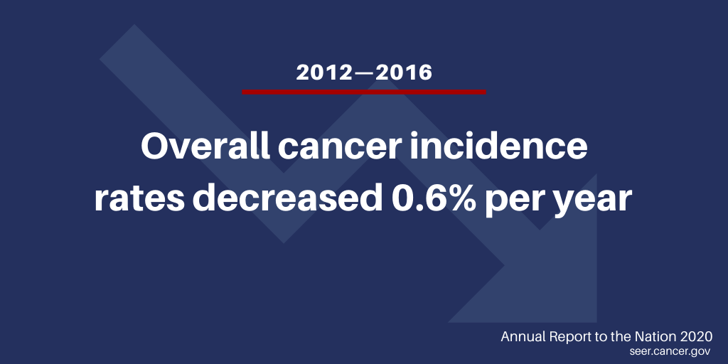 Overall, cancer incidence rates decreased 0.6% on average per year between 2012 and 2016.