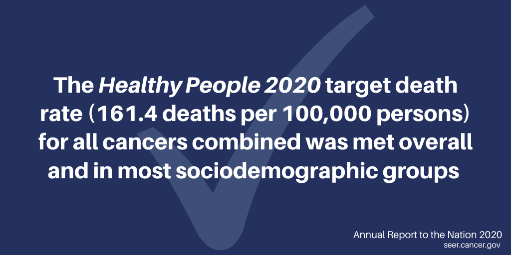 The Healthy People 2020 target death rate (161.4 deaths per 100,000 persons) for all cancers combined was met overall and in most sociodemographic groups.