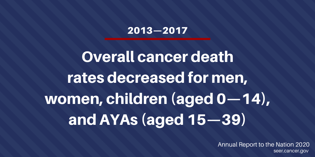 Overall, cancer death rates decreased 1.8% per year (on average) among males and 1.4% per year (on average) among females.