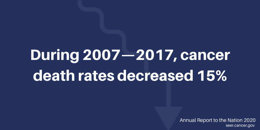 During 2007-2017, cancer death rates decreased 15% overall, and the percent improvement target (-10%) was met in many sociodemographic groups.
