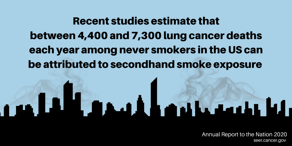 Recent studies estimate that 4,400 to 7,300 lung cancer deaths each year among never smokers in the U.S. can be attributed to secondhand smoke exposure.