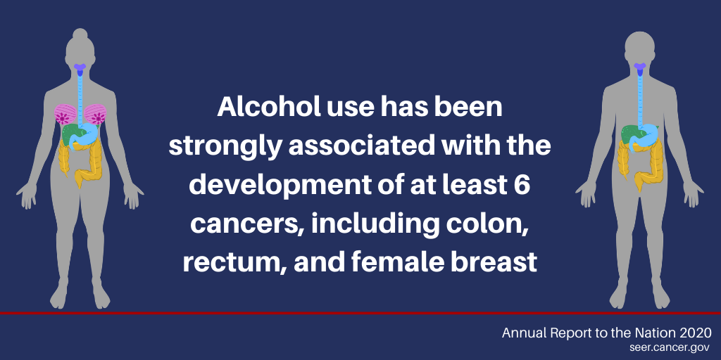 Alcohol use can contribute to the development of at least six cancers, including: colon, rectum, female breast, head and neck, and esophageal.