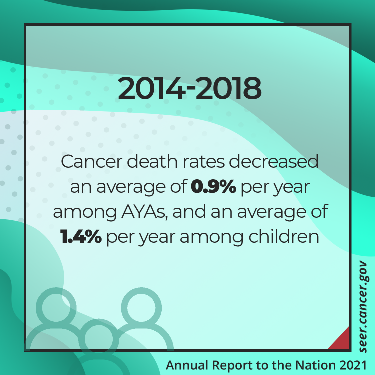 Cancer death rates decreased an average of 0.9% per year among AYAs, and an average of 1.4% per year among children between 2014 and 2018