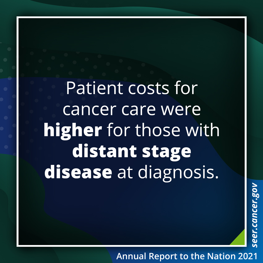 Patient costs for cancer care were higher for those with distant stage disease at diagnosis.