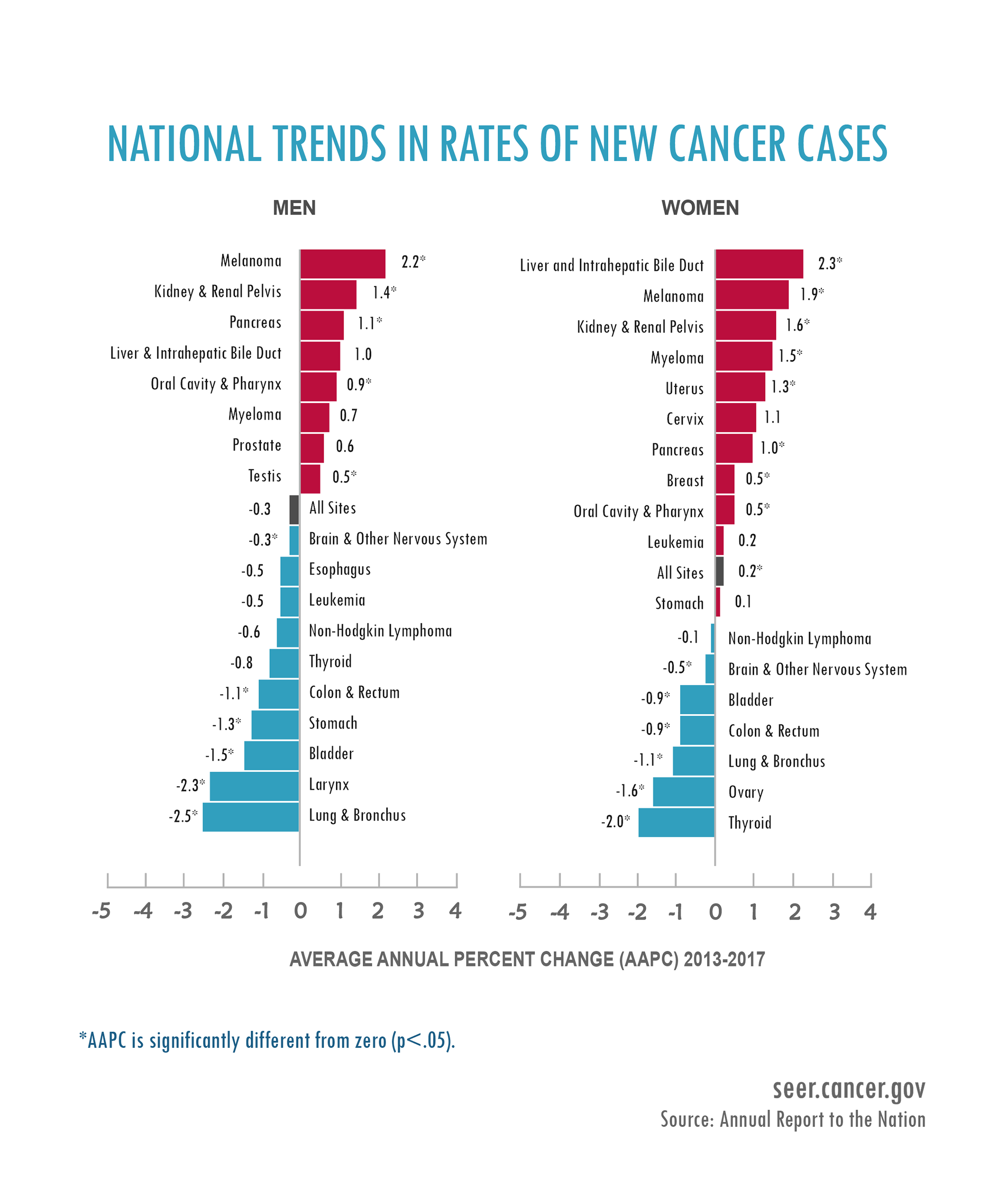 National Trends in Rates of New Cancer Cases