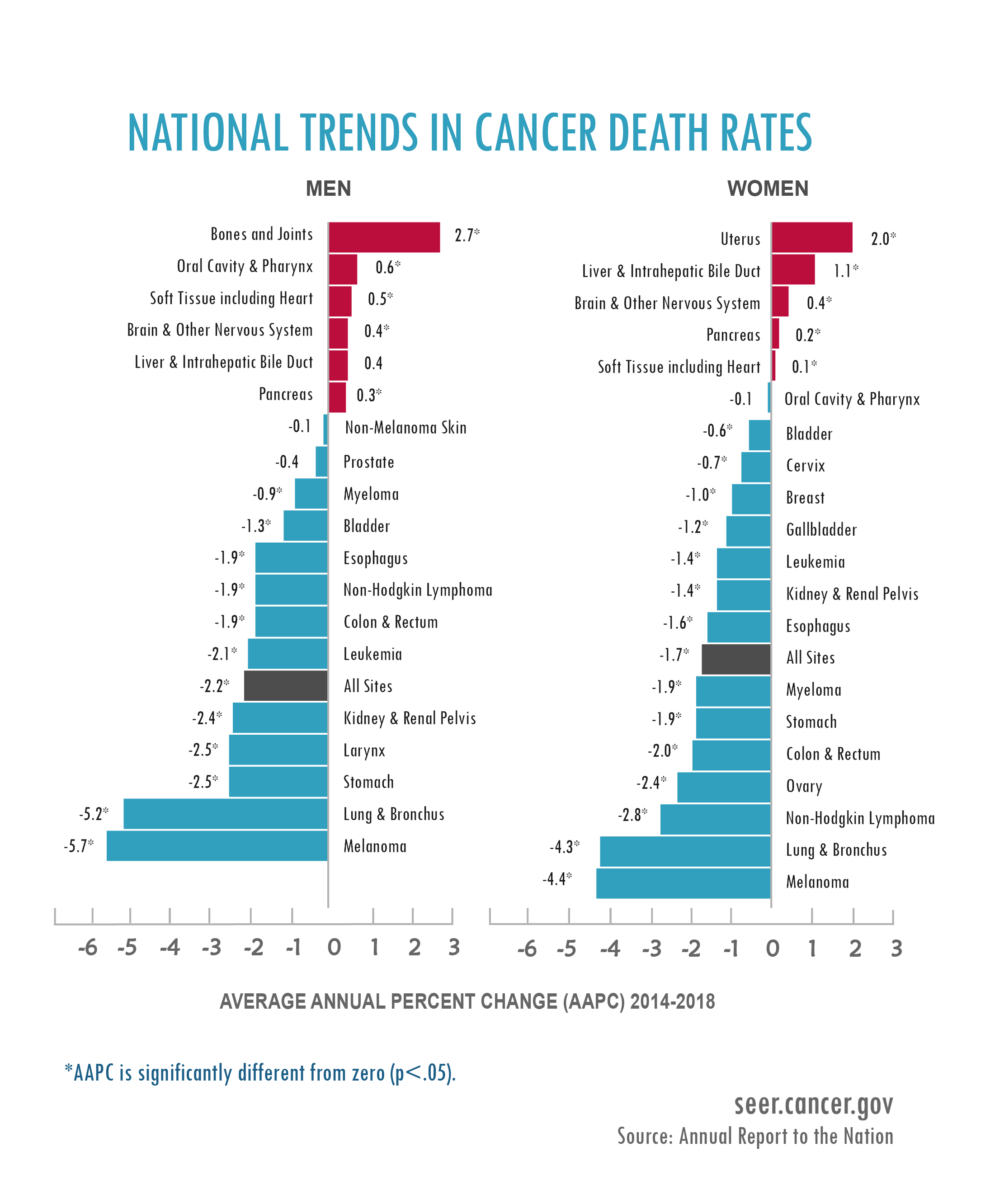 National Trends in Cancer Death Rates.