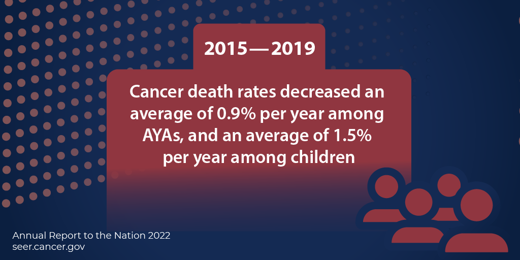 Cancer death rates decreased an average of 0.9% per year among AYAs, and an average of 1.5% per year among children between 2015 and 2019