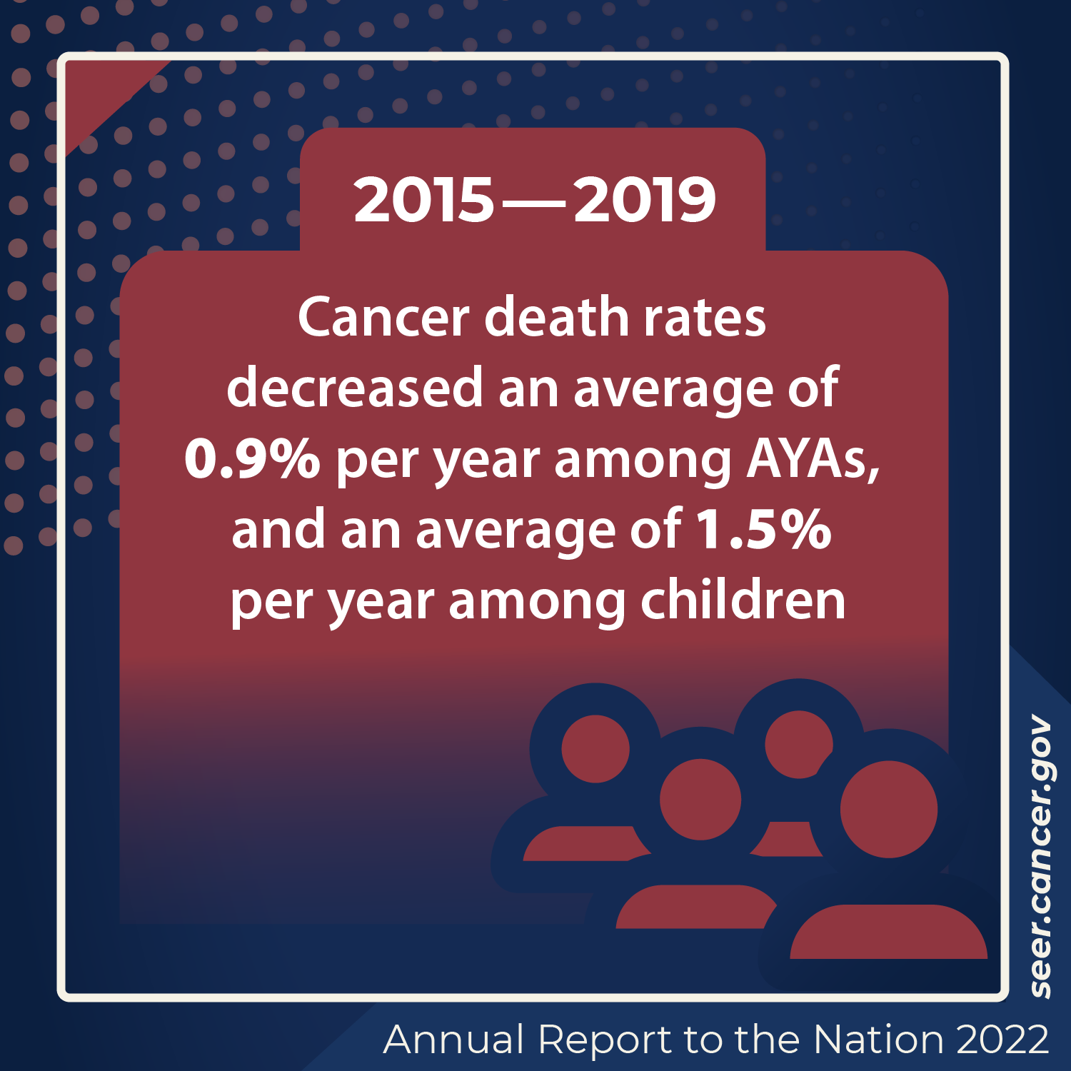 Cancer death rates decreased an average of 0.9% per year among AYAs, and an average of 1.5% per year among children between 2015 and 2019.