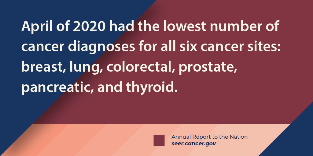 April of 2020 had the lowest number of cancer diagnoses for all six cancer sites: breast, lung, colorectal, prostate, pancreatic, and thyroid.