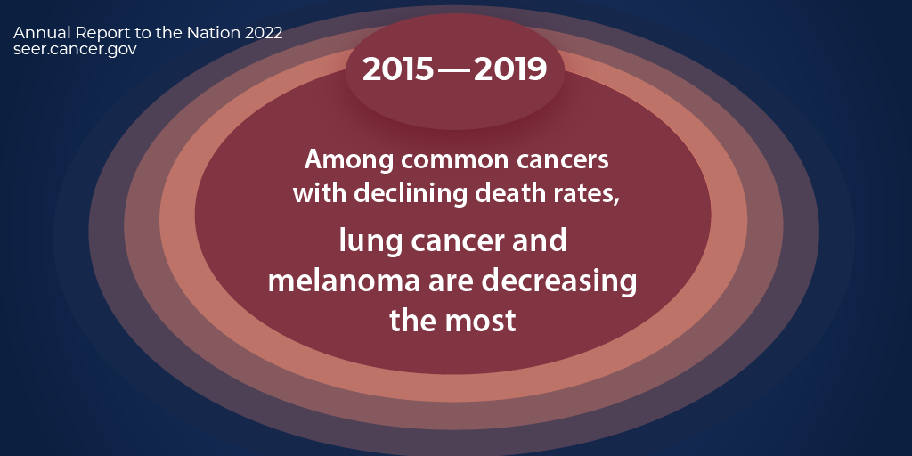 Among common cancers with declining death rates, lung cancer and melanoma are decreasing the most.