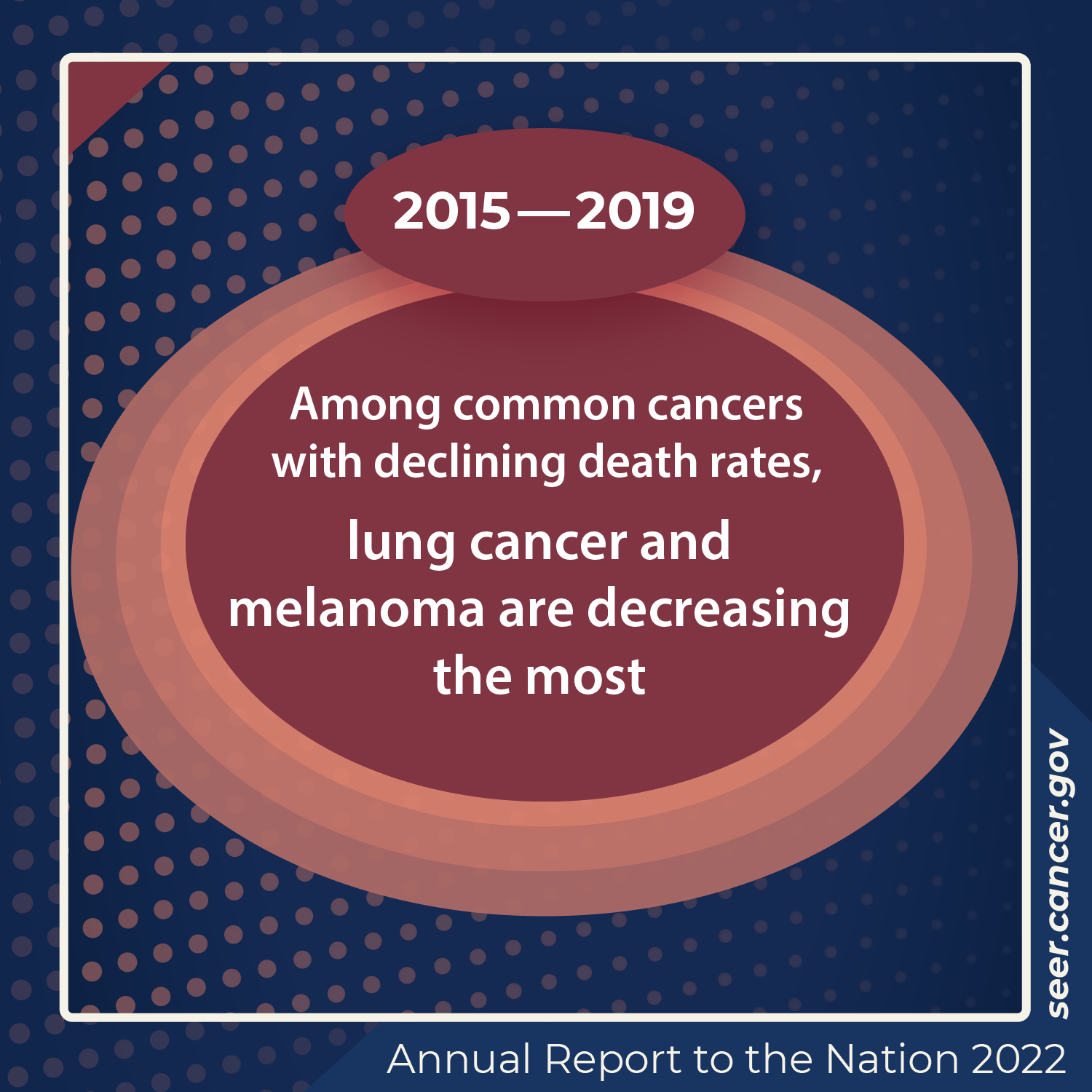 Among common cancers with declining death rates, lung cancer and melanoma are decreasing the most.