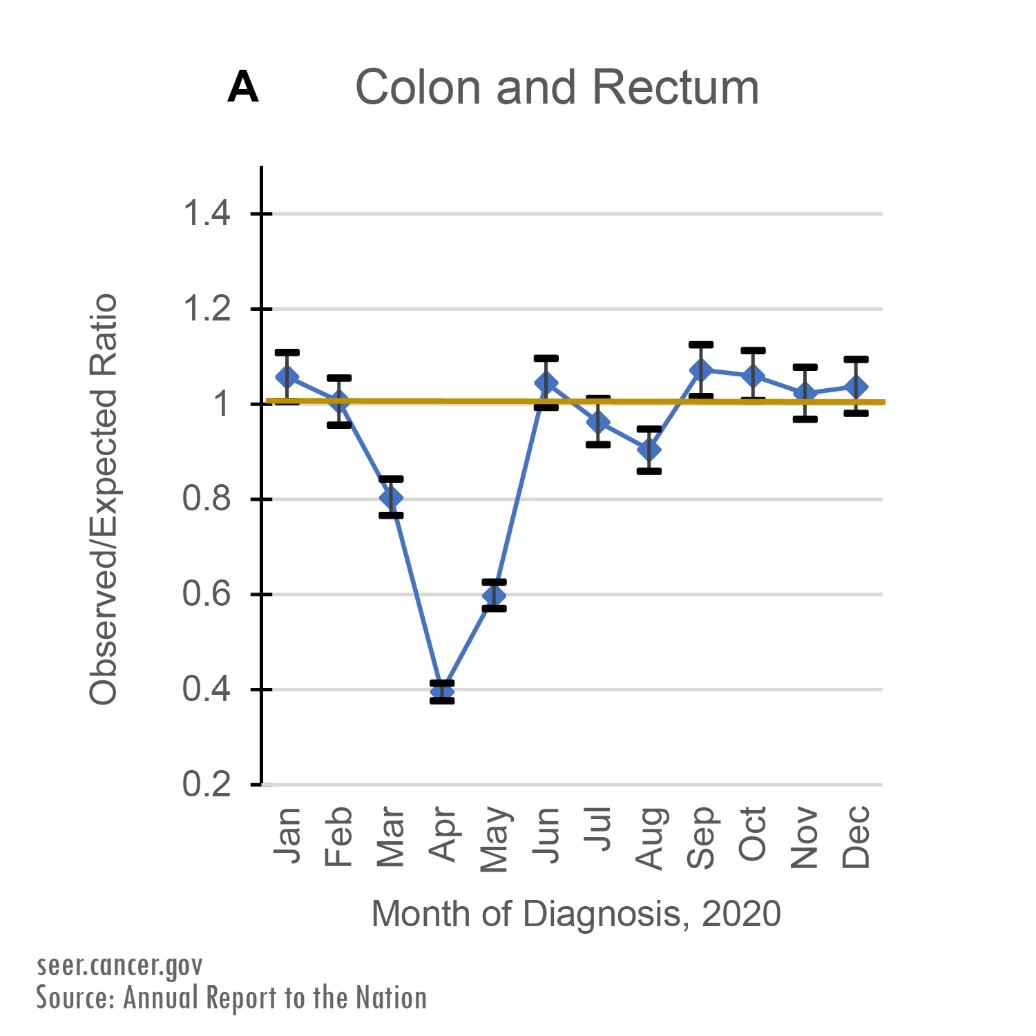 Observed/Expected Ratio of Prostate cancer diagnoses by Month of Diagnosis, 2020. Between March and May of 2020, cancer registries recorded far fewer cases than expected. While the rate of new cancer diagnoses hovered around predicted levels in the second half of 2020, it did not make up for the drop seen between March and May.