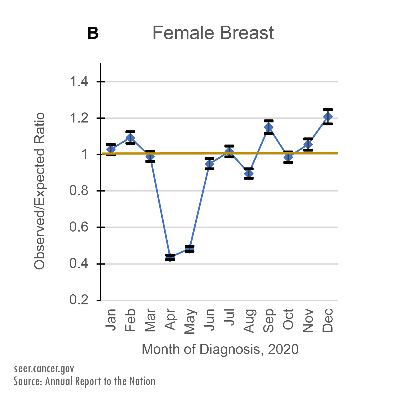 Observed/Expected Ratio of Female Breast cancer diagnoses by Month of Diagnosis, 2020. Between March and May of 2020, cancer registries recorded far fewer cases than expected. While the rate of new cancer diagnoses hovered around predicted levels in the second half of 2020, it did not make up for the drop seen between March and May.