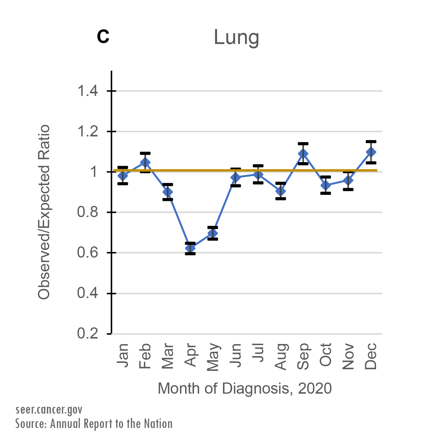 Observed/Expected Ratio of Lung cancer diagnoses by Month of Diagnosis, 2020. Between March and May of 2020, cancer registries recorded far fewer cases than expected. New cases of pancreatic cancer fell by about 20% in April 2020. While the rate of new cancer diagnoses hovered around predicted levels in the second half of 2020, it did not completely make up for the drop seen between March and May.