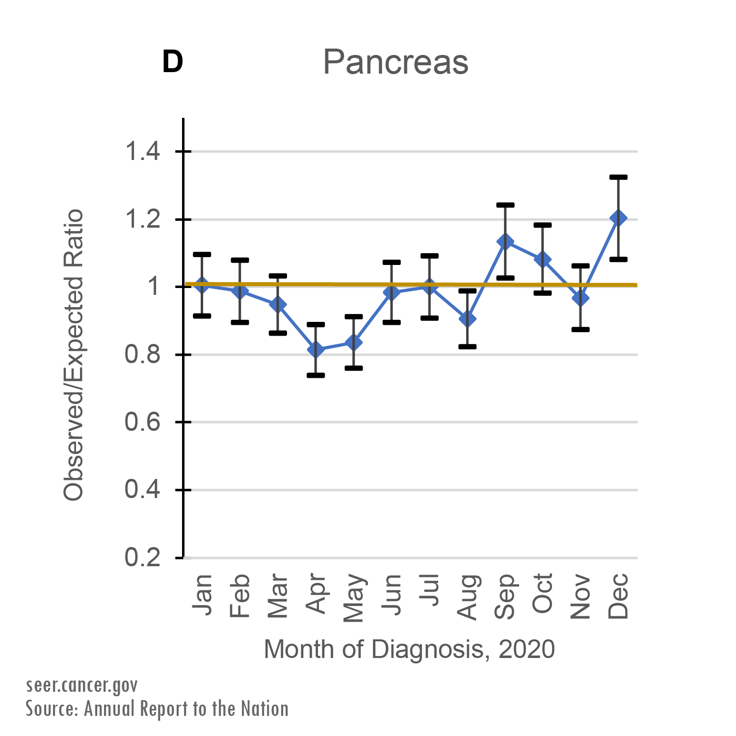 Observed/Expected Ratio of Pancreatic cancer diagnoses by Month of Diagnosis, 2020. Between March and May of 2020, cancer registries recorded far fewer cases than expected. New cases of pancreatic cancer fell by about 20% in April 2020. While the rate of new cancer diagnoses hovered around predicted levels in the second half of 2020, it did not completely make up for the drop seen between March and May.