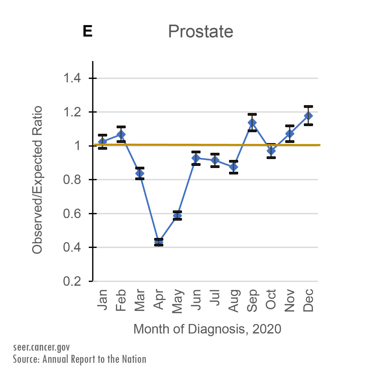 Observed/Expected Ratio of Prostate cancer diagnoses by Month of Diagnosis, 2020. Between March and May of 2020, cancer registries recorded far fewer cases than expected. While the rate of new cancer diagnoses hovered around predicted levels in the second half of 2020, it did not make up for the drop seen between March and May.