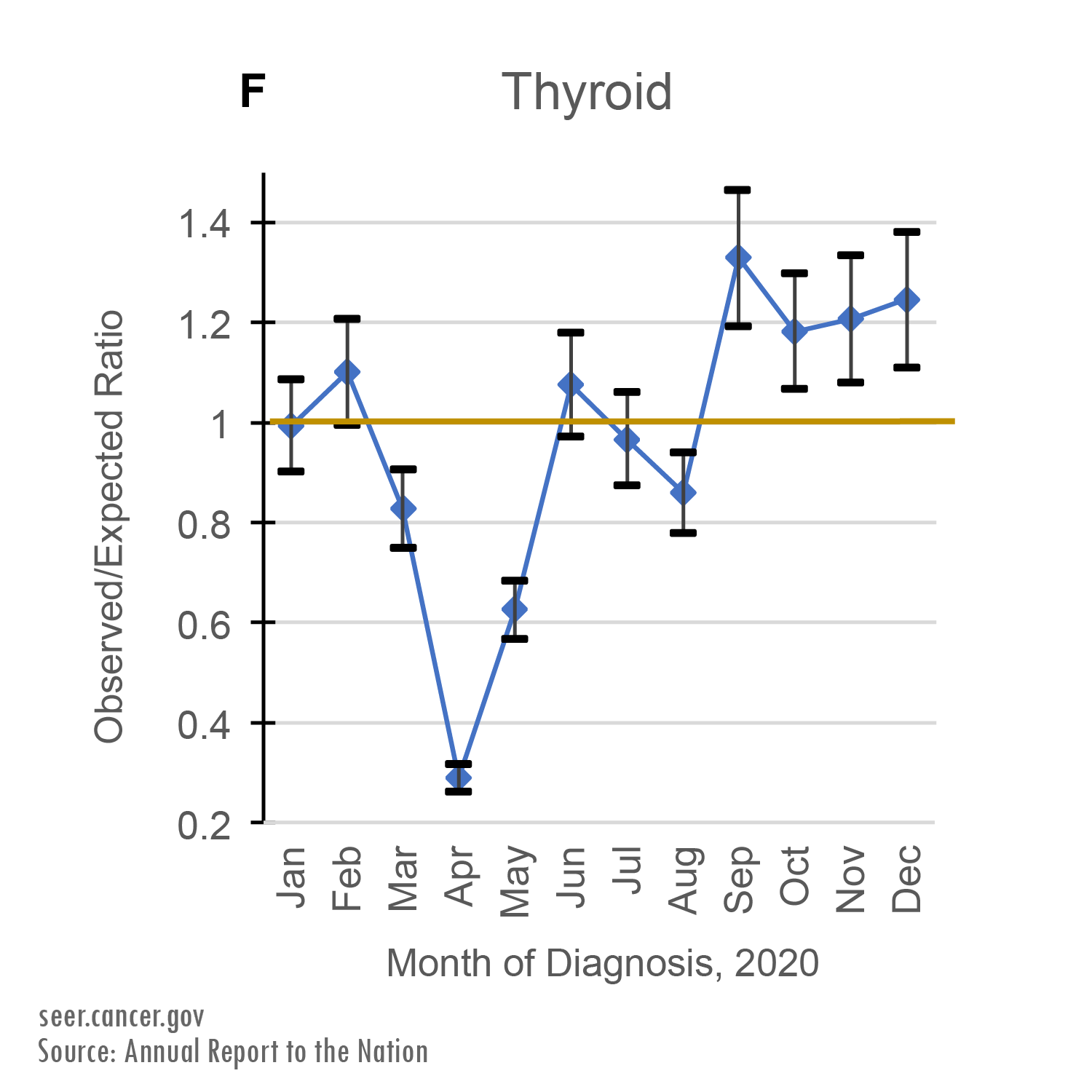 Observed/Expected Ratio of Thyroid cancer diagnoses by Month of Diagnosis, 2020. Between March and May of 2020, cancer registries recorded far fewer cases than expected. While the rate of new cancer diagnoses hovered around predicted levels in the second half of 2020, it did not make up for the drop seen between March and May.