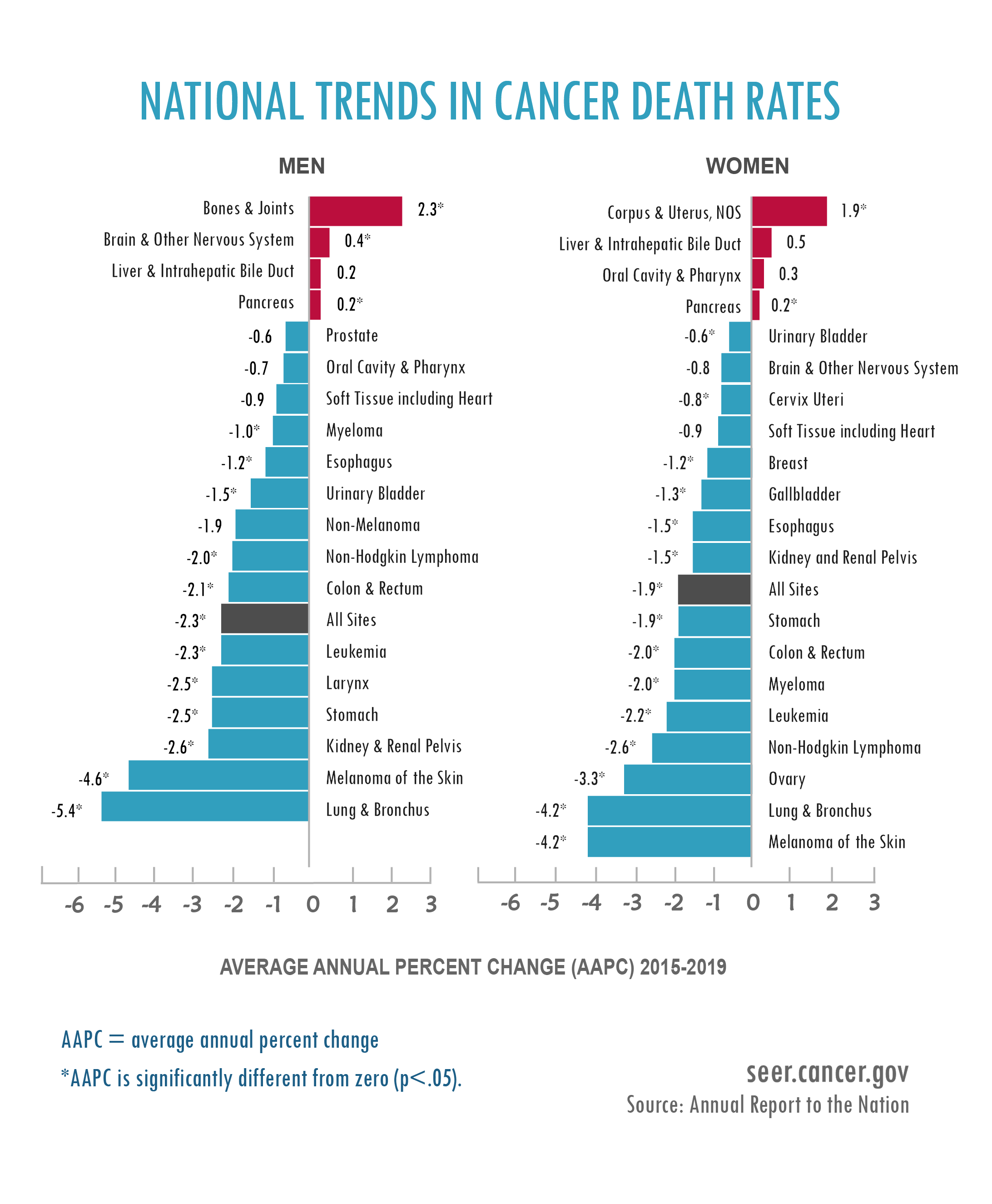 National Trends In Cancer Death Rates Infographic Annual Report To   Eagle Plot Mortality 