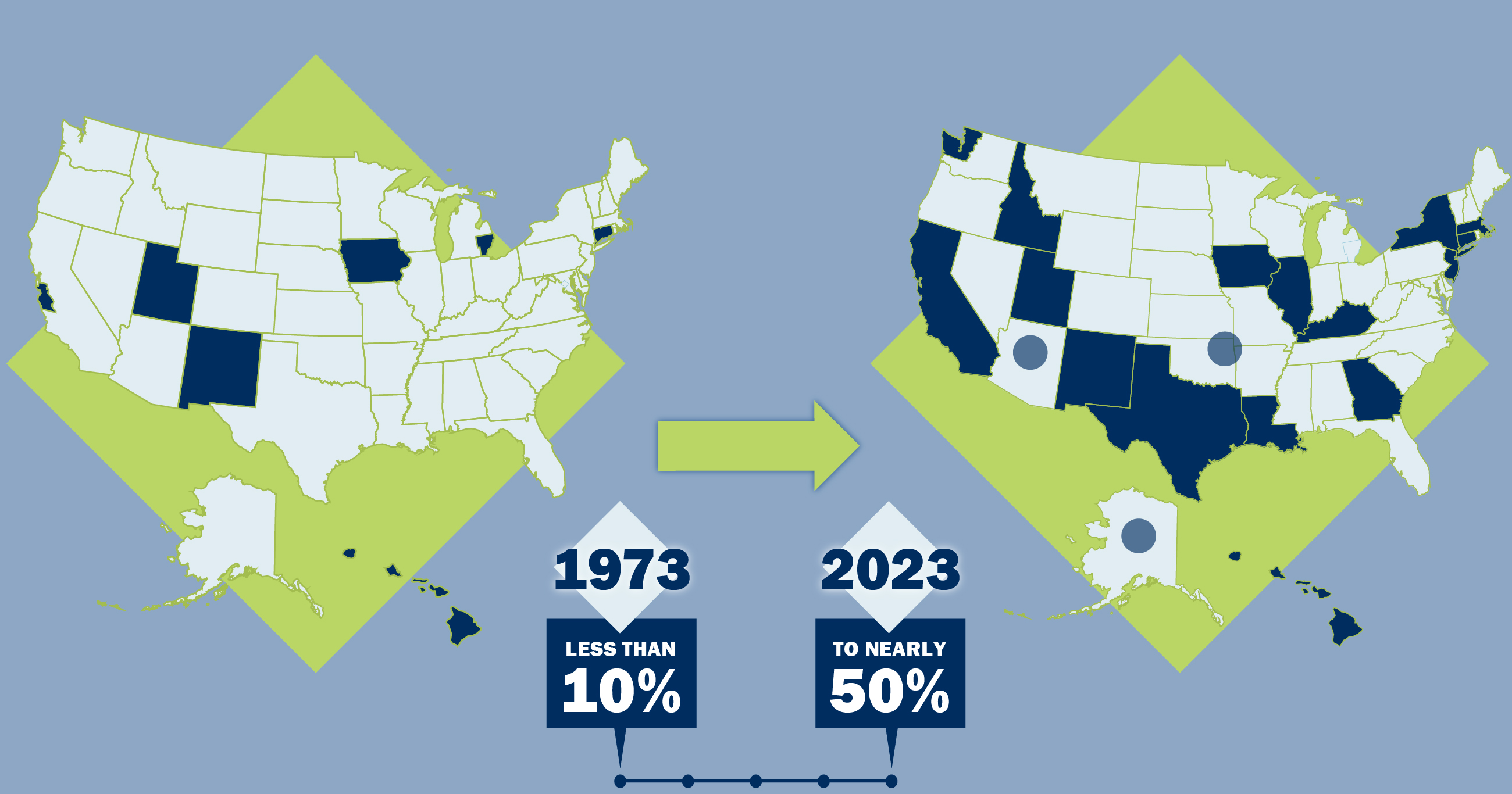 SEER Registry coverage has grown from less than 10% in 1973 to nearly 50% in 2023