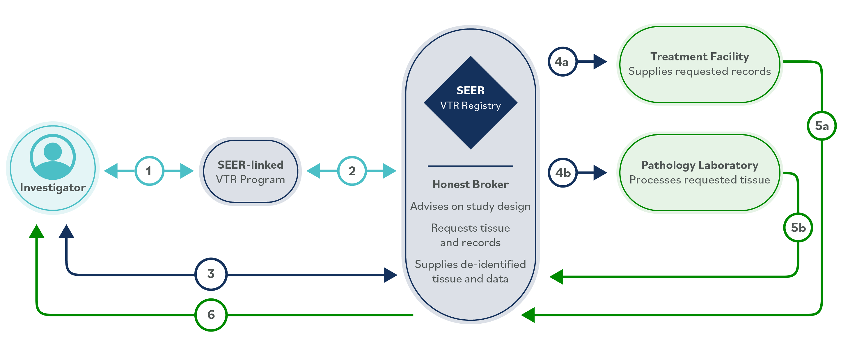 request process