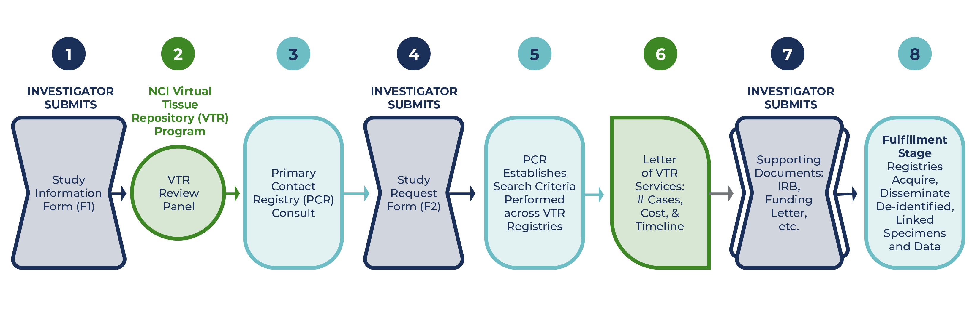 steps to submit request